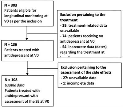 Occurrence of Side Effects in Treatment-Resistant Depression: Role of Clinical, Socio-Demographic and Environmental Characteristics